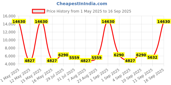 myntra.com DIESEL Men Pink Lens Sunglasses with UV Protected Lens diesel Price History Graph from 1 May 2025 to 16 Sep 2025