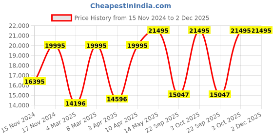 myntra.com DIESEL Men Printed Dial & Leather Straps Analogue Watch DZ4667 diesel Price History Graph from 15 Nov 2024 to 2 Dec 2025