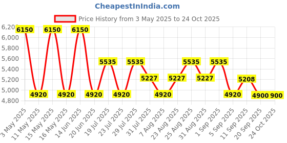 myntra.com DIESEL Men Purple Lens & Brown Square Sunglasses with UV Protected Lens diesel Price History Graph from 3 May 2025 to 24 Oct 2025
