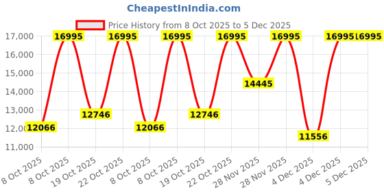 myntra.com DIESEL Men RASP Bracelet Style Straps Analogue Watch DZ1761 diesel Price History Graph from 8 Oct 2025 to 4 Dec 2025