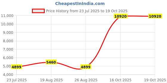 myntra.com DIESEL Men Rimless Shield Sunglasses with UV Protected Lens diesel Price History Graph from 23 Jul 2025 to 19 Oct 2025