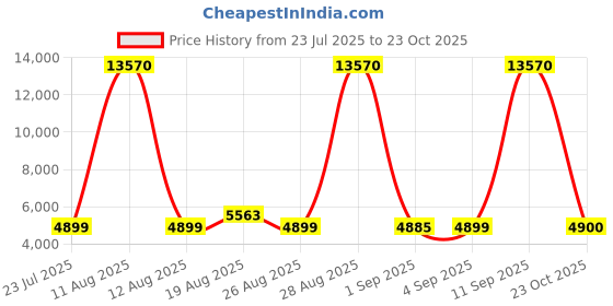 myntra.com DIESEL Men Round Sunglasses With UV Protected Lens DL0289 51 16A diesel Price History Graph from 23 Jul 2025 to 23 Oct 2025