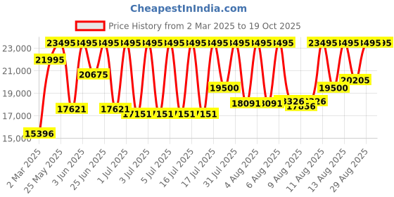 myntra.com DIESEL Men Spiked Multi Function Analogue Watch DZ4669I diesel Price History Graph from 2 Mar 2025 to 19 Oct 2025