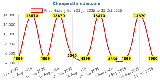 myntra.com DIESEL Men Square Sunglasses with UV Protected Lens diesel Price History Graph from 23 Jul 2025 to 23 Oct 2025