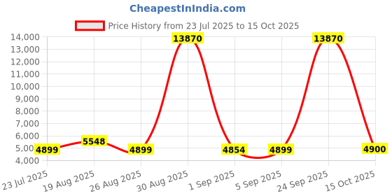 myntra.com DIESEL Men Square Sunglasses with UV Protected Lens diesel Price History Graph from 23 Jul 2025 to 15 Oct 2025