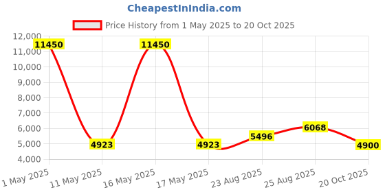 myntra.com DIESEL Men Square Sunglasses with UV Protected Lens DL0111 52 84B diesel Price History Graph from 1 May 2025 to 20 Oct 2025