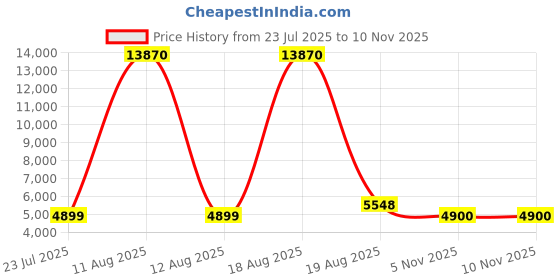 myntra.com DIESEL Men Square Sunglasses With UV Protected Lens DL0308 58 08R diesel Price History Graph from 23 Jul 2025 to 10 Nov 2025