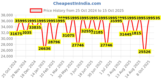 myntra.com DIESEL Men The Daddies Series Multiple Time Zone Analogue Chronograph Watch DZ7370IT diesel Price History Graph from 25 Oct 2024 to 14 Oct 2025