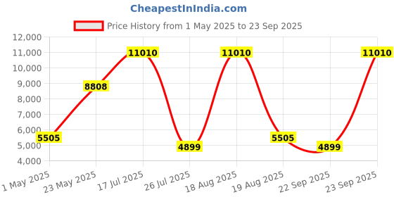 myntra.com DIESEL Men Wayfarer Sunglasses DL0012 57 diesel Price History Graph from 1 May 2025 to 23 Sep 2025