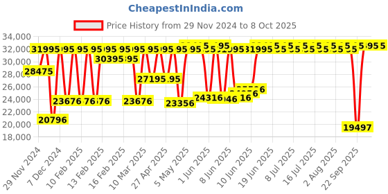 myntra.com DIESEL Mr. Daddy 2.0 Men Printed Dial Straps Round Analogue & Digital Watch DZ7482 diesel Price History Graph from 29 Nov 2024 to 4 Oct 2025