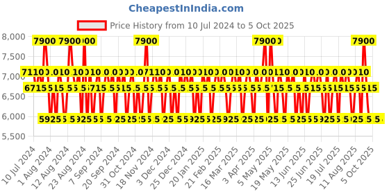 myntra.com DIESEL Only The Brave & Bad Set Of 2 Long Lasting Eau De Toilette - 50ml Each diesel Price History Graph from 10 Jul 2024 to 5 Oct 2025