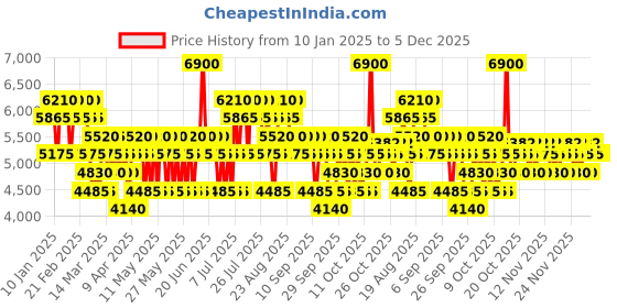 myntra.com DIESEL Only The Brave Gift Set - Eau De Toilette 125 ml & 2 Shower Gel 75 ml each diesel Price History Graph from 10 Jan 2025 to 3 Dec 2025