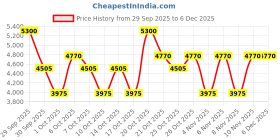 myntra.com DIESEL Only The Brave Long Lasting Eau De Parfum- 50 ml diesel Price History Graph from 29 Sep 2025 to 5 Dec 2025