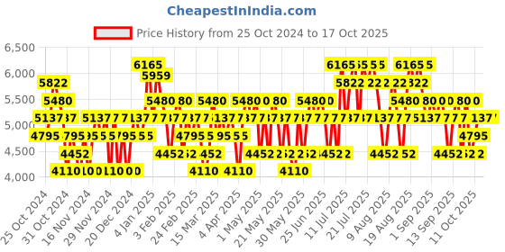 myntra.com DIESEL Set Of 3 Long Lasting Eau De Toilette 100 ml With Shower Gel 75 ml Each diesel Price History Graph from 25 Oct 2024 to 16 Oct 2025
