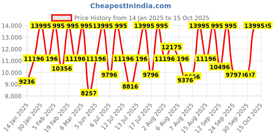 myntra.com DIESEL Streamline Men Dial & Straps Analogue Watch DZ2201 diesel Price History Graph from 14 Jan 2025 to 14 Oct 2025