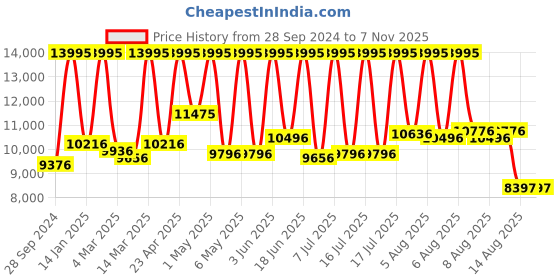 myntra.com DIESEL Streamline Men Printed Dial & Straps Analogue Watch DZ2203 diesel Price History Graph from 28 Sep 2024 to 7 Nov 2025