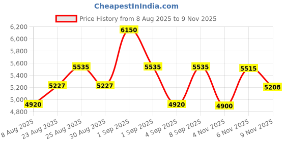 myntra.com DIESEL Unisex Aviator Sunglasses with UV Protected Lens DL0291 50 41A diesel Price History Graph from 8 Aug 2025 to 7 Nov 2025