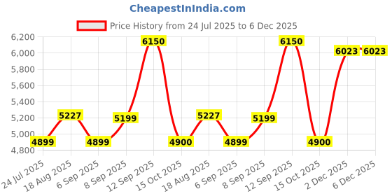myntra.com DIESEL Unisex Blue Lens & Black Oval Sunglasses with UV Protected Lens DL0310 53 01V diesel Price History Graph from 24 Jul 2025 to 5 Dec 2025