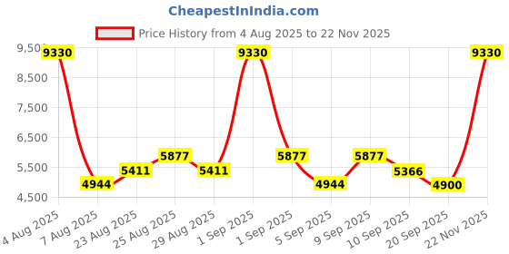 myntra.com DIESEL Unisex Full Rim Style Square Sunglasses with DL0116 54 05C diesel Price History Graph from 4 Aug 2025 to 22 Nov 2025