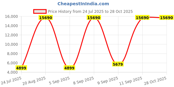 myntra.com DIESEL Unisex Grey Lens & Black Rectangle Sunglasses - DL0212 54 01A diesel Price History Graph from 24 Jul 2025 to 28 Oct 2025