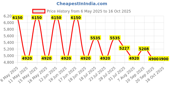 myntra.com DIESEL Unisex Grey Lens & Black Round Sunglasses with UV Protected Lens DL0351 55 02C diesel Price History Graph from 6 May 2025 to 16 Oct 2025