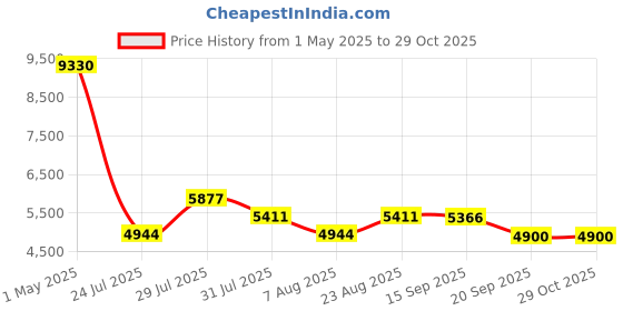 myntra.com DIESEL Unisex Grey Lens & Rose Gold-Toned Round Sunglasses with UV Protected Lens diesel Price History Graph from 1 May 2025 to 28 Oct 2025