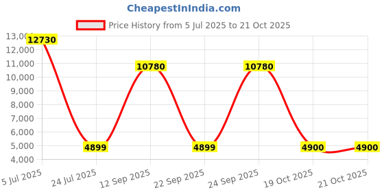 myntra.com DIESEL Unisex Grey Smoke Lens Oval Sunglasses DL0262 56 20C diesel Price History Graph from 5 Jul 2025 to 19 Oct 2025