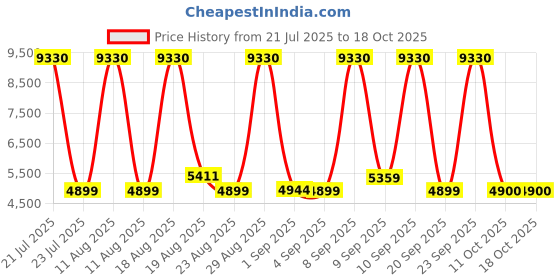 myntra.com DIESEL Unisex Kids Rectangle Sunglasses with UV Protected Lens diesel Price History Graph from 21 Jul 2025 to 18 Oct 2025