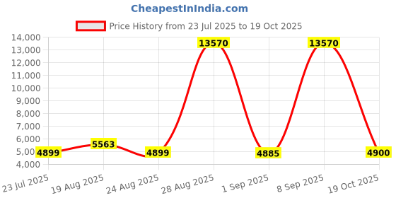 myntra.com DIESEL Unisex Round Sunglasses with UV Protected Lens diesel Price History Graph from 23 Jul 2025 to 19 Oct 2025
