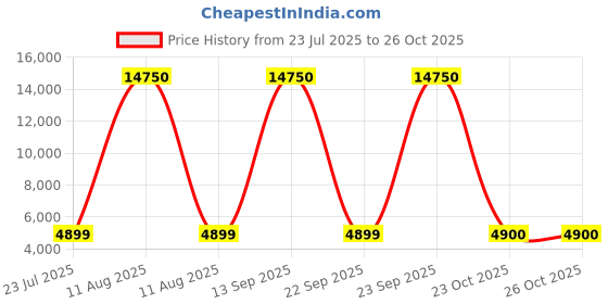 myntra.com DIESEL Unisex Square Sunglasses with UV Protected Lens diesel Price History Graph from 23 Jul 2025 to 25 Oct 2025
