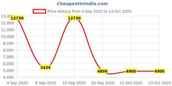 myntra.com DIESEL Unisex Square Sunglasses With UV Protected Lens diesel Price History Graph from 4 Sep 2025 to 13 Oct 2025