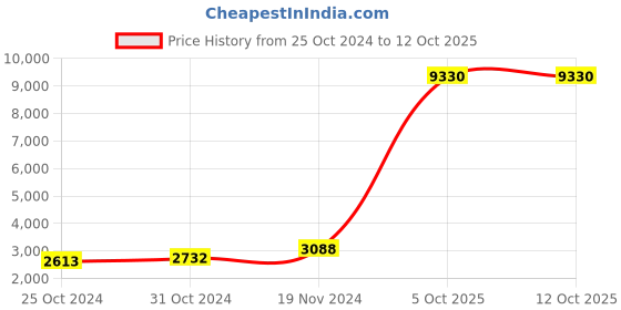 myntra.com DIESEL Unisex Square Sunglasses with UV Protected Lens - DL0116 05C 54 S diesel Price History Graph from 25 Oct 2024 to 12 Oct 2025