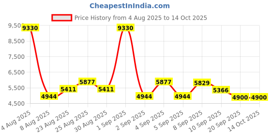 myntra.com DIESEL Unisex Square Sunglasses with UV Protected Lens DL0116 54 83U diesel Price History Graph from 4 Aug 2025 to 13 Oct 2025