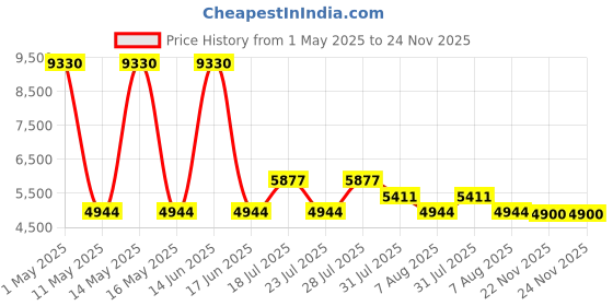 myntra.com DIESEL Unisex Sunglasses with UV Protected Lens DL0198 54 02T diesel Price History Graph from 1 May 2025 to 24 Nov 2025