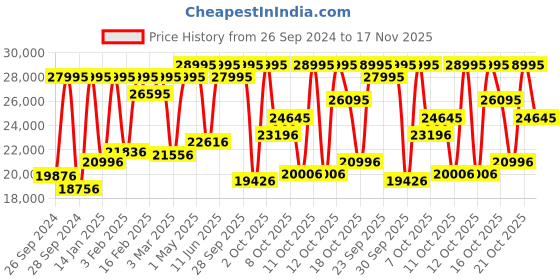 myntra.com DIESEL Vert Men Dial & Stainless Steel Embellished Straps Analogue Watch DZ2200 diesel Price History Graph from 26 Sep 2024 to 17 Nov 2025