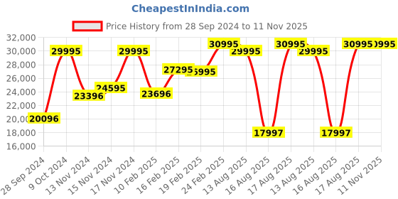 myntra.com DIESEL Vert Men Dial & Stainless Steel Straps Analogue Watch DZ2198 diesel Price History Graph from 28 Sep 2024 to 11 Nov 2025