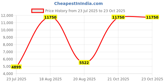 myntra.com DIESEL Women Cat Eye Sunglasses with UV Protected Lens DL0303 54 72U diesel Price History Graph from 23 Jul 2025 to 23 Oct 2025