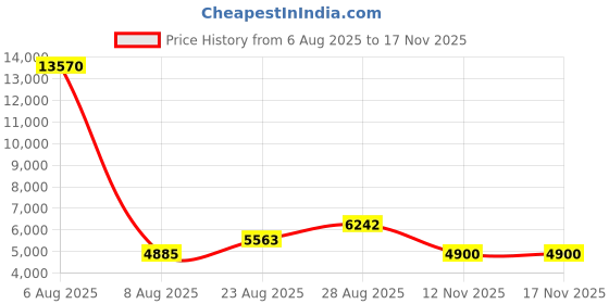 myntra.com DIESEL Women Full Rim Round Sunglasses with UV Protected Lens DL0220 51 08C diesel Price History Graph from 6 Aug 2025 to 17 Nov 2025