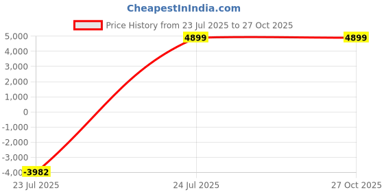 myntra.com DIESEL Women Green UV Protected Round Sunglasses DL0286 52 09N diesel Price History Graph from 23 Jul 2025 to 27 Oct 2025