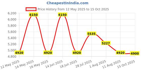 myntra.com DIESEL Women Grey Lens & White Round Sunglasses with UV Protected Lens diesel Price History Graph from 12 May 2025 to 15 Oct 2025