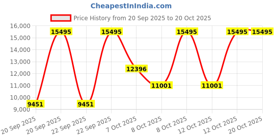 myntra.com DIESEL Women Printed Dial & Leather Straps Analogue Watch AK_DZ5621 diesel Price History Graph from 20 Sep 2025 to 20 Oct 2025