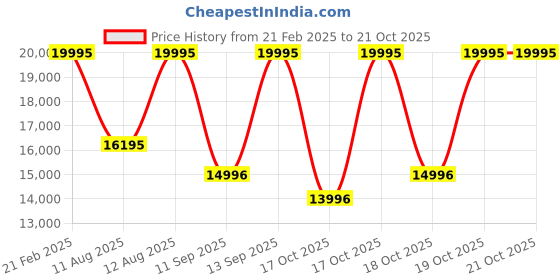 myntra.com DIESEL Women Printed Dial & Stainless Steel Straps Analogue Watch AK_DZ5611 diesel Price History Graph from 21 Feb 2025 to 19 Oct 2025
