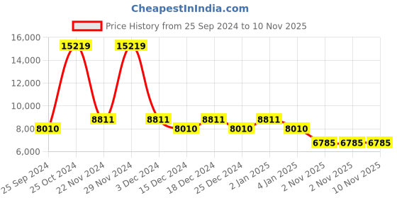 myntra.com DIESEL Women Round Sunglasses with UV Protected Lens diesel Price History Graph from 25 Sep 2024 to 10 Nov 2025