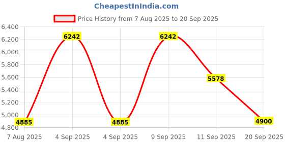 myntra.com DIESEL Women UV Protected Lens Oval Sunglasses DL0230 51 52F diesel Price History Graph from 7 Aug 2025 to 20 Sep 2025