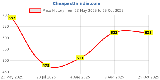 myntra.com Difference of Opinion Colourblocked Polo Collar Cotton T-shirt difference of opinion Price History Graph from 23 May 2025 to 25 Oct 2025