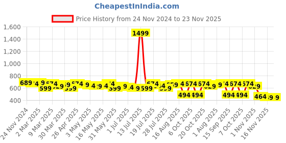 myntra.com Difference of Opinion Drop-Shoulder Sleeves Oversized Pure Cotton Applique T-shirt difference of opinion Price History Graph from 24 Nov 2024 to 23 Nov 2025