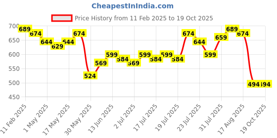 myntra.com Difference of Opinion Drop-Shoulder Sleeves Oversized Pure Cotton Applique T-shirt difference of opinion Price History Graph from 11 Feb 2025 to 18 Oct 2025