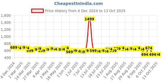 myntra.com Difference of Opinion Drop-Shoulder Sleeves Pure Cotton Applique T-shirt difference of opinion Price History Graph from 4 Dec 2024 to 12 Oct 2025