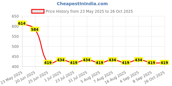 myntra.com Difference of Opinion Graphic Printed Cotton Oversized T-shirt difference of opinion Price History Graph from 23 May 2025 to 26 Oct 2025