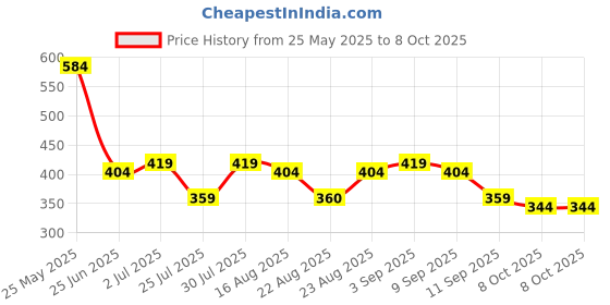 myntra.com Difference of Opinion Graphic Printed Cotton Oversized T-shirt difference of opinion Price History Graph from 25 May 2025 to 4 Oct 2025